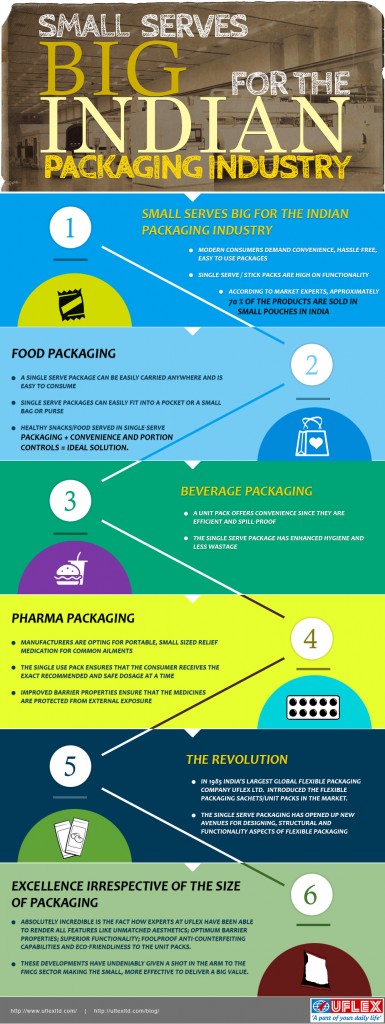 Packaging Industry India