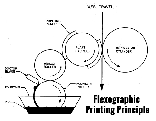 Rotogravure-Printing-Principle