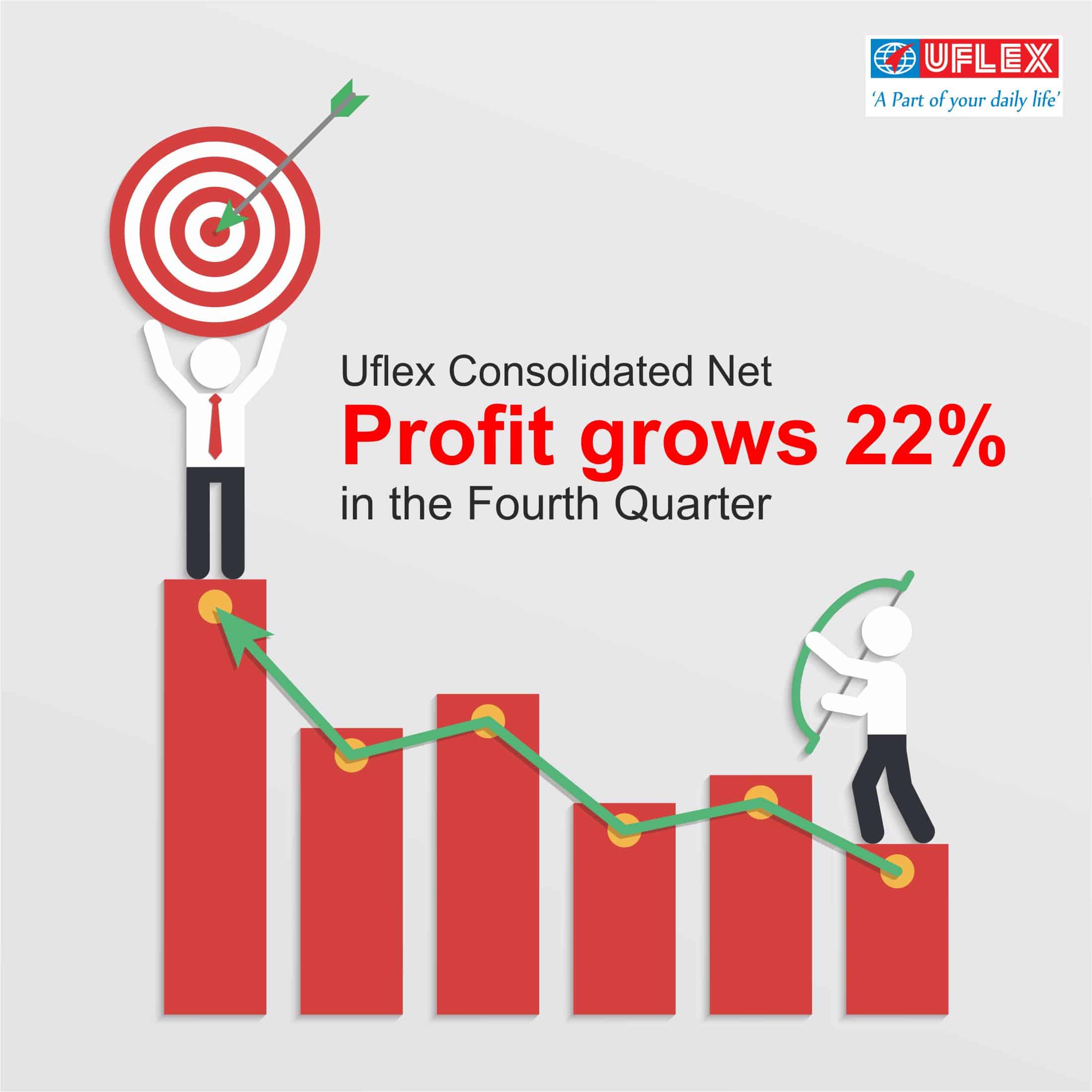 UFlex Consolidated Net Profit grows 22% in the Fourth Quarter