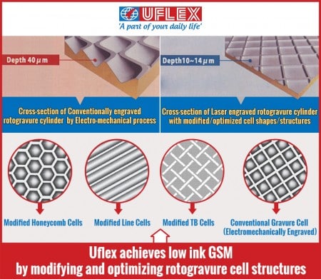 UFlex Achieves low ink GSM by modifying and optimizing rotogravure cell structures